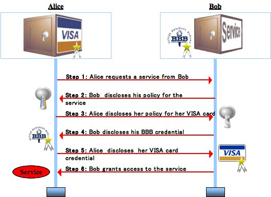 Step 1: Alice requests a service from Bob.
Step 2: Bob discloses his policy for the service.
Step 3: Alice discloses her policy for her VISA card. 
Step 4: Bob discloses his BB credential.
Step 5: Alice discloses her VISA card credential. 
Step 6: Bob grants access to the service.